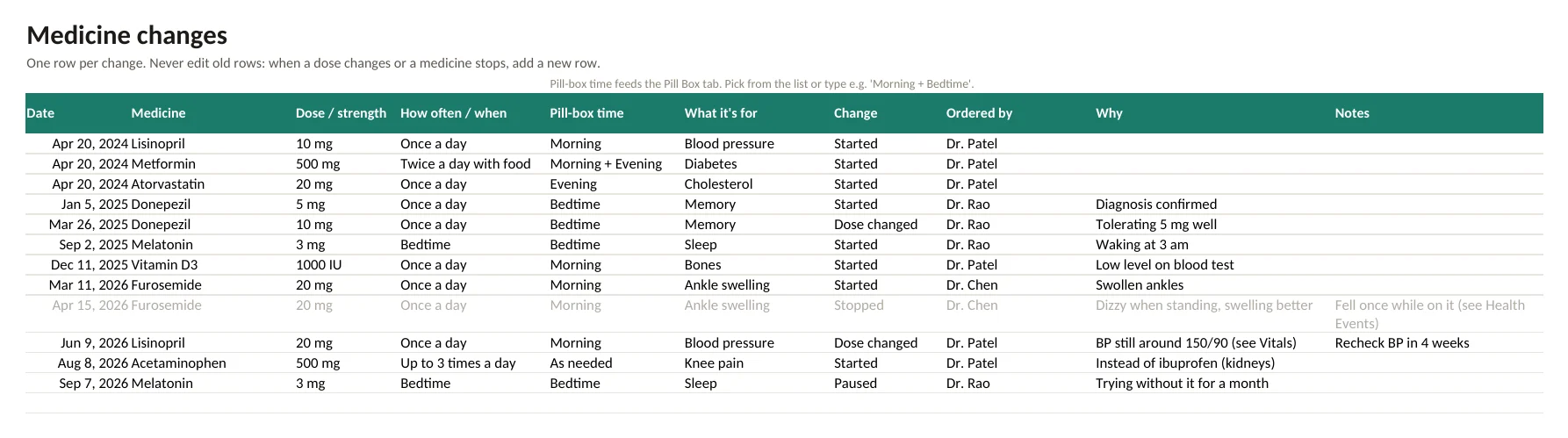 Medicine changes: one line each, with who ordered it and why